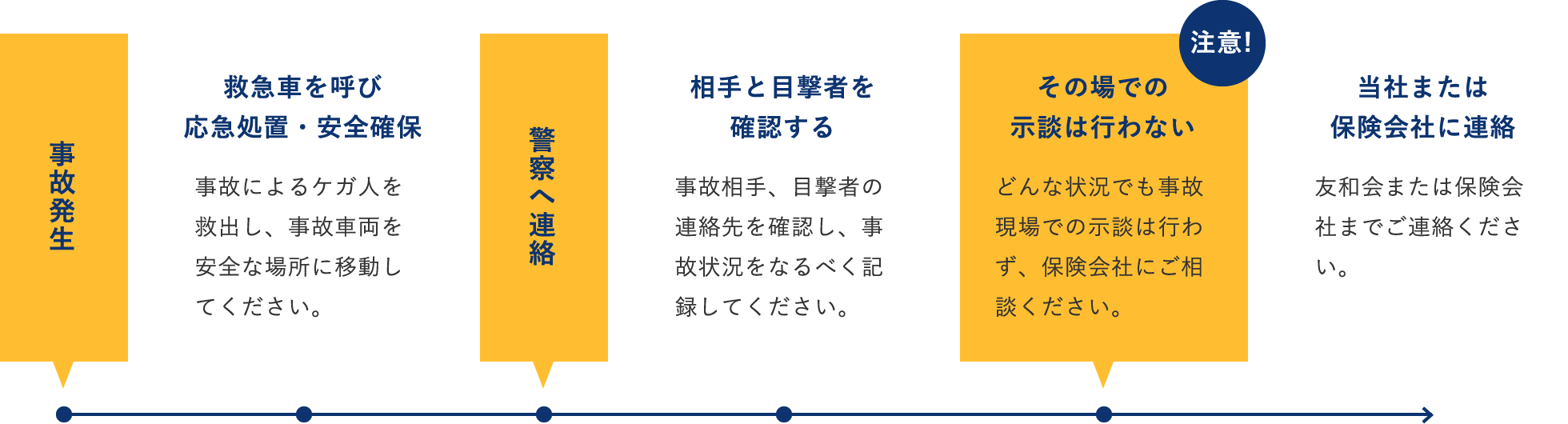 事故発生からの流れ