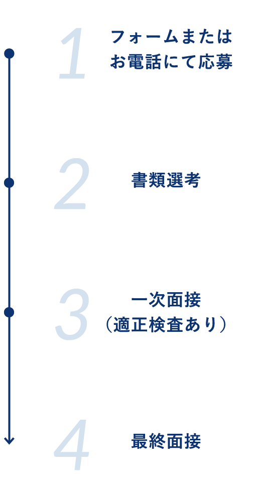 1.フォームまたはお電話にて応募 2.書類選考 3.一次面接 4.最終面接