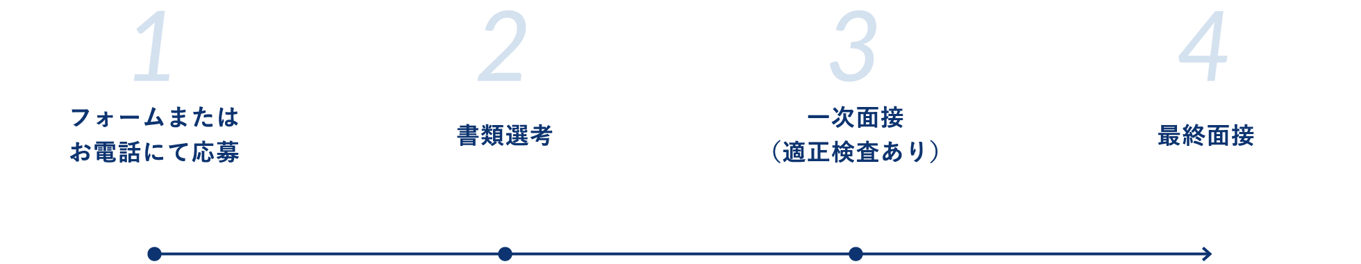 1.フォームまたはお電話にて応募 2.書類選考 3.一次面接 4.最終面接